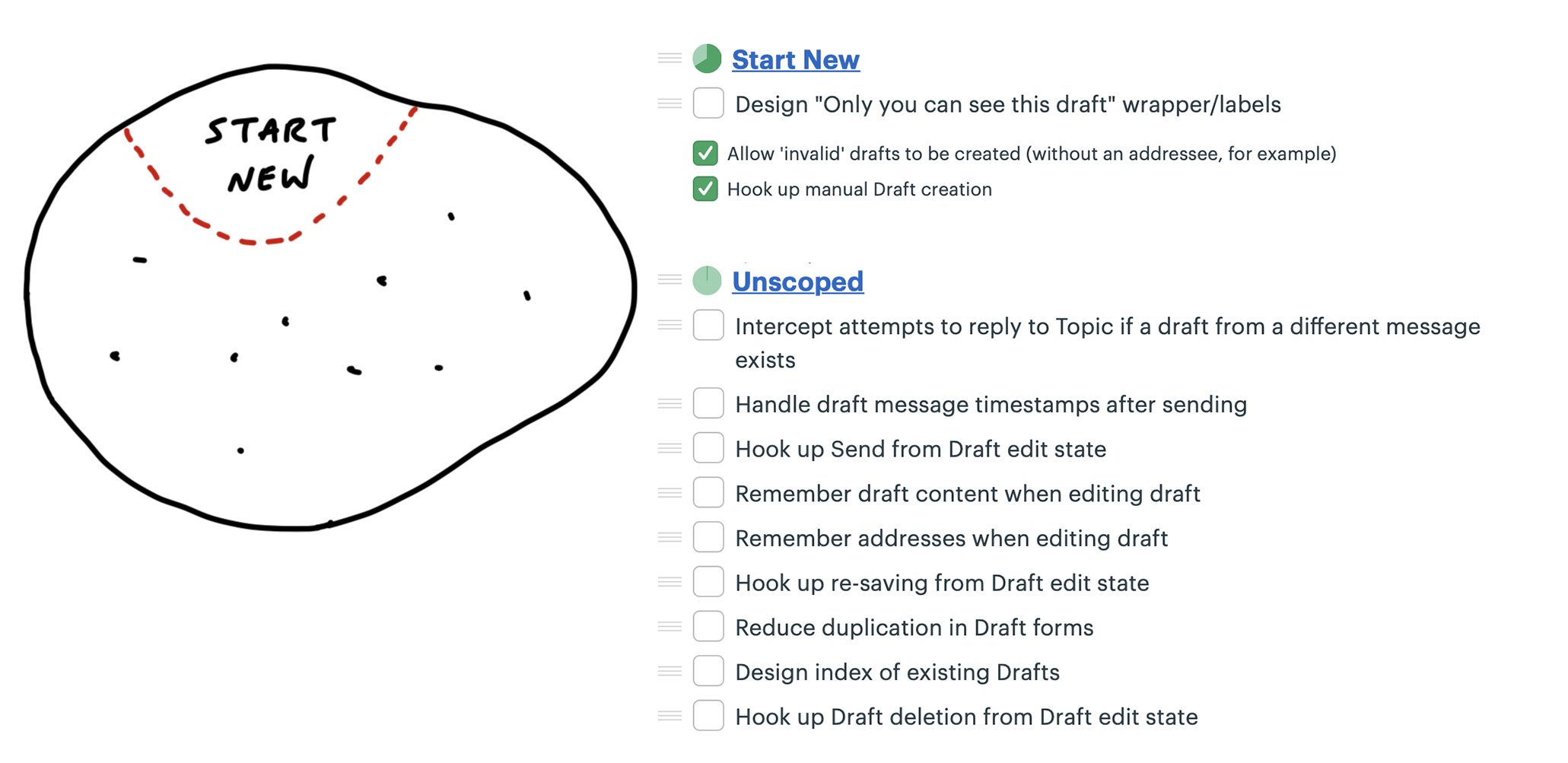 One region of the outlined space is marked with a boundary and labeled Start New. On the right, the to-do list is broken into two: a new list called Start New with three of the items from the prior list, and the remaining items below in the Unscoped list, which is three items shorter now. Two of the items in the Start New list are completed and one is outstanding.