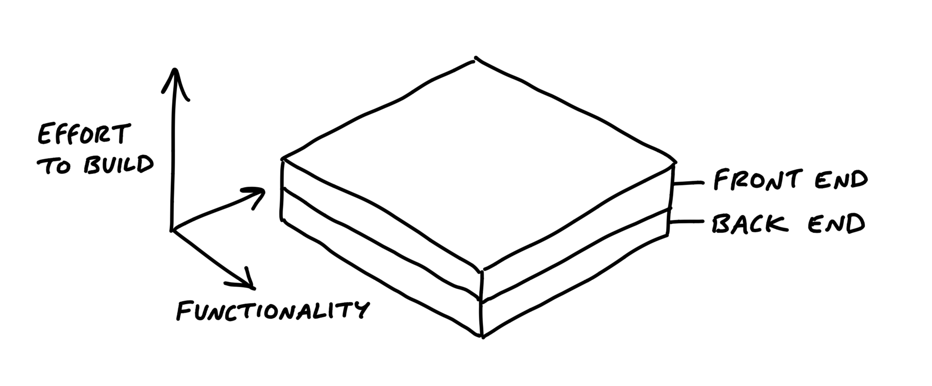 Two square planes representing front and back end are aligned in such a way that they look like a slice of cake with two layers. The 'layer cake' is drawn isometrically. On the side, a three dimensional axis is labeled. The vertical axis is labeled Effort to Build and the two horizontal axes are labeled Functionality. The slice of the cake is wide and deep and the two layers are thin.