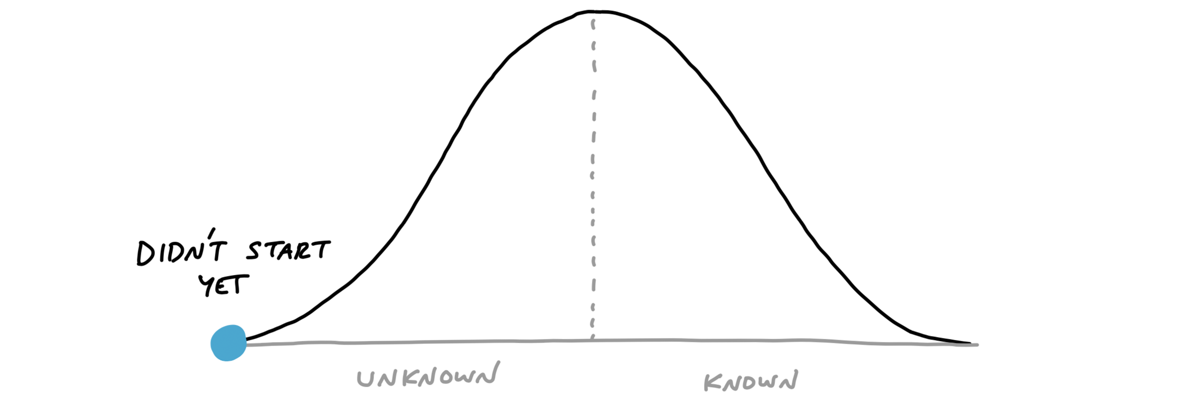 The hill with a dot at the far bottom left labeled: Didn't start yet.