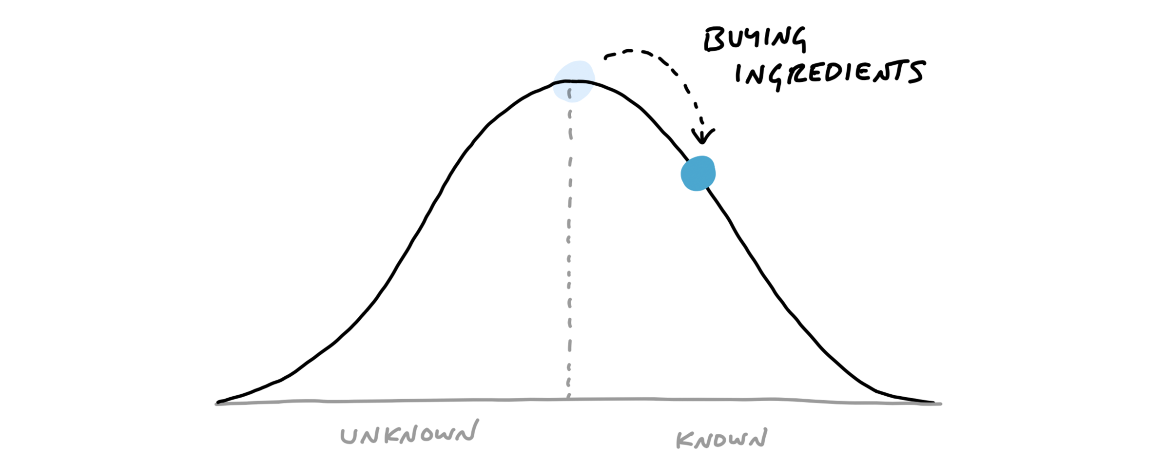 The dot moves one third down the right side of the hill. It is labeled: Buying ingredients.