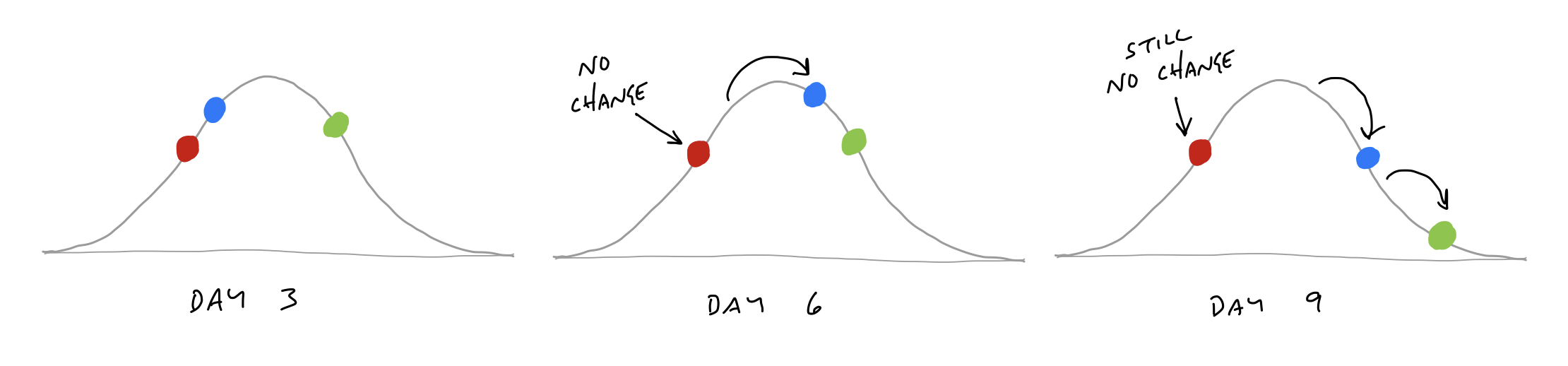 Three snapshots of a hill chart through time. Each has three scopes on it. Two of the scopes are moving, but one scope stays in the same position on each snapshot